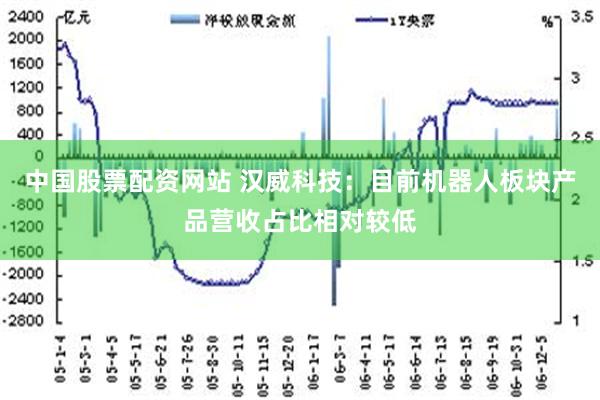 中国股票配资网站 汉威科技：目前机器人板块产品营收占比相对较低